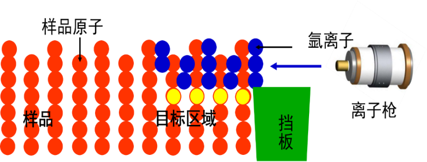 氬離子拋光機(jī)原理圖